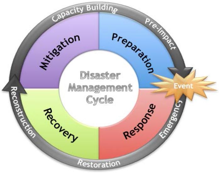 Disaster Management, Safety & Fire